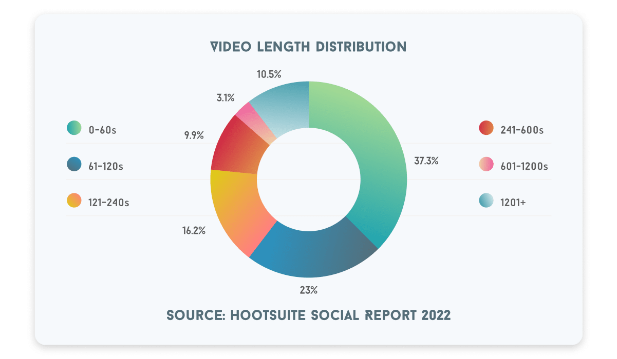 Video length distribution: 3.1% are 600-1200 seconds long. 9.9% are 241-600 seconds long. 10.5% are longer than 1200 seconds. 16.2% are between 121 and 240 seconds. 23% are 61 to 120 seconds long. And 37.3% are 0-60 seconds.