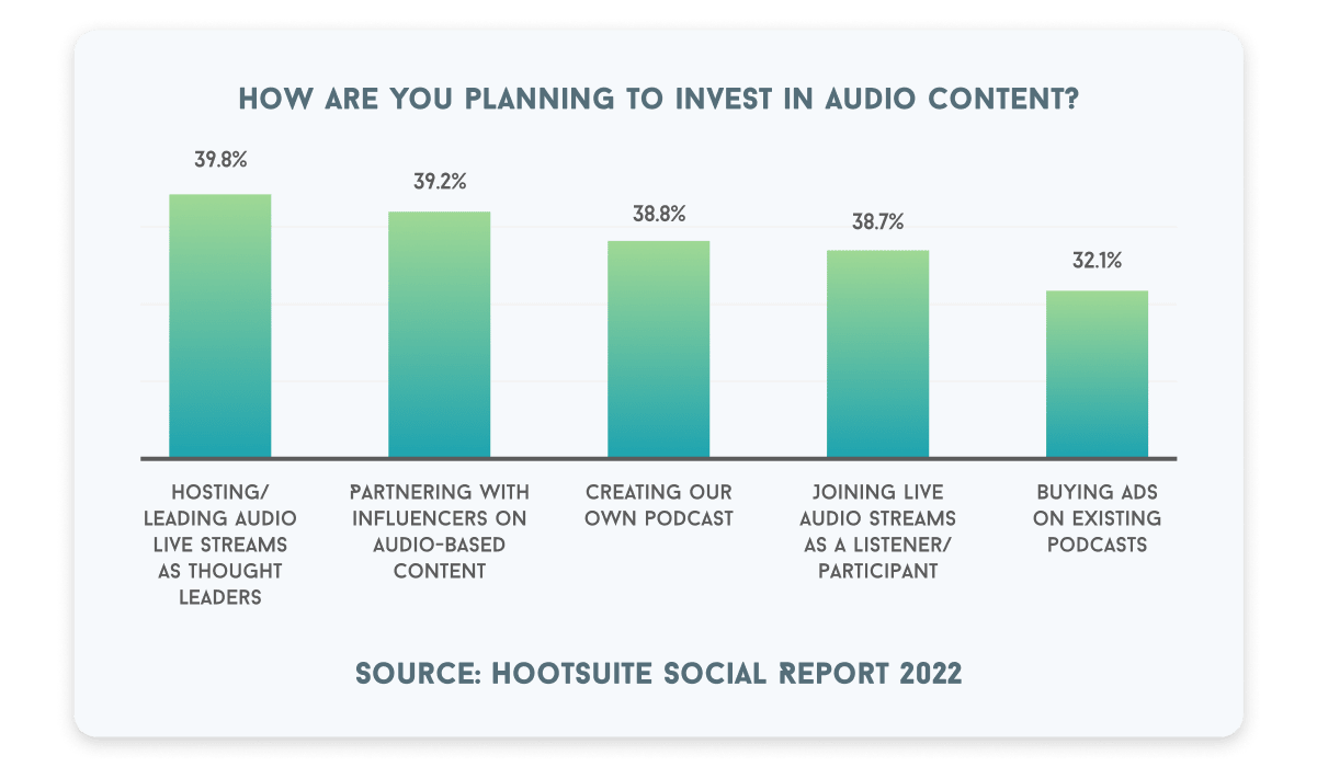 How are you planning to invest in audio content? 39.8% said hosting and leading live streams as thought leaders. 39.2% said partnering with influencers. 38.8% said creating a podcast. 38.7% said joining live audio streams as a listener or participant. 32.1% said buying ads on existing podcasts.