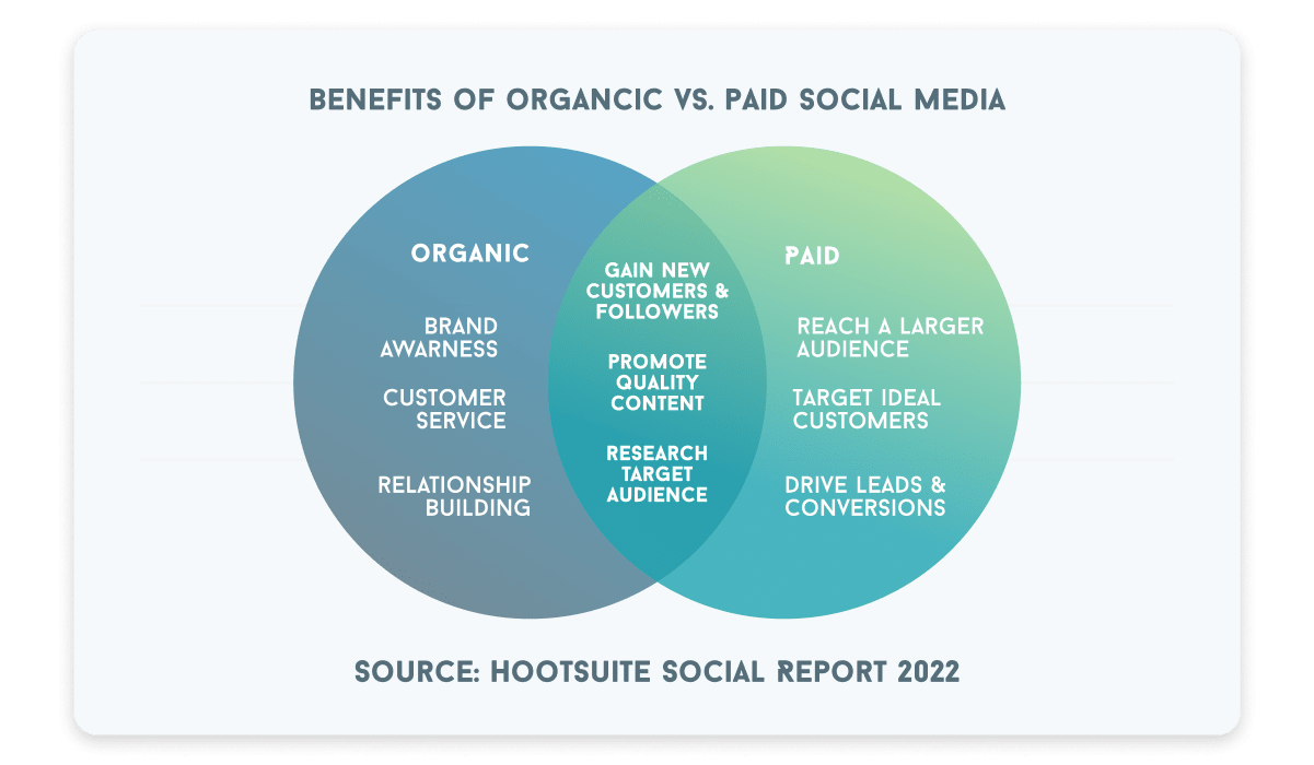The Paid vs Organic Social Media: Organic brings brand awareness, customer service, and relationship building. Paid means reaching a larger audience, targeting ideal customers, and driving leads and conversions. They overlap to gain new customers and followers, promote quality content, and research target audiences.
