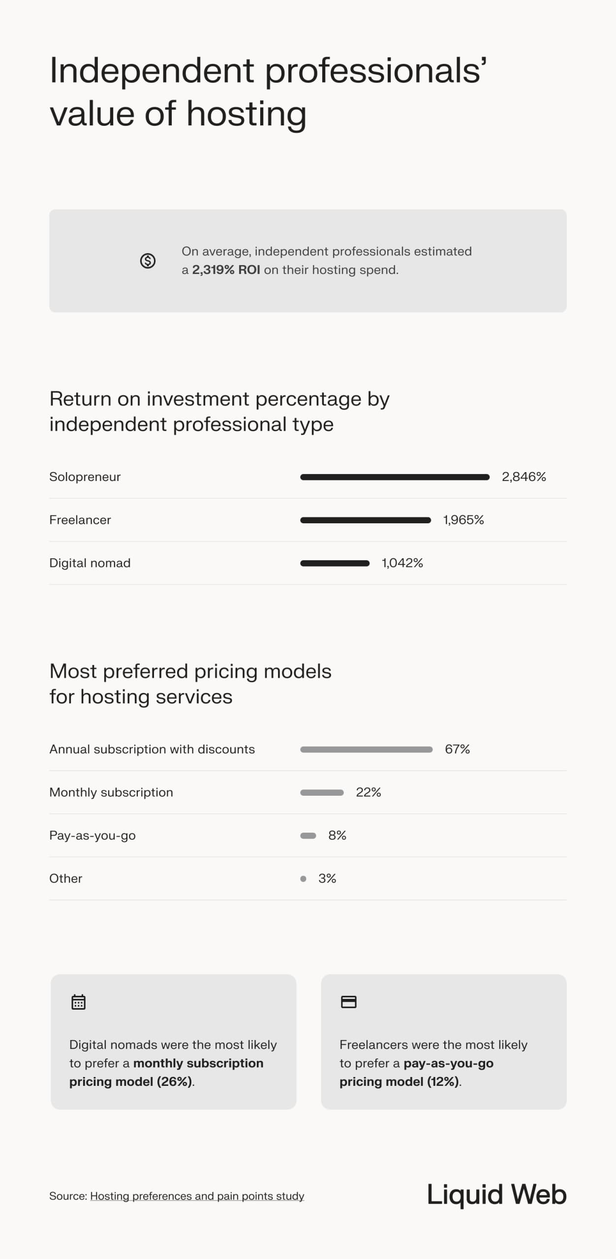 ROI impact of hosting investments, the average being earning 2,319% of the purchase cost back. Solopreneurs achieved the highest ROI, followed by freelancer and digital nomads. Most respondents chose annual plans with discounted pricing.