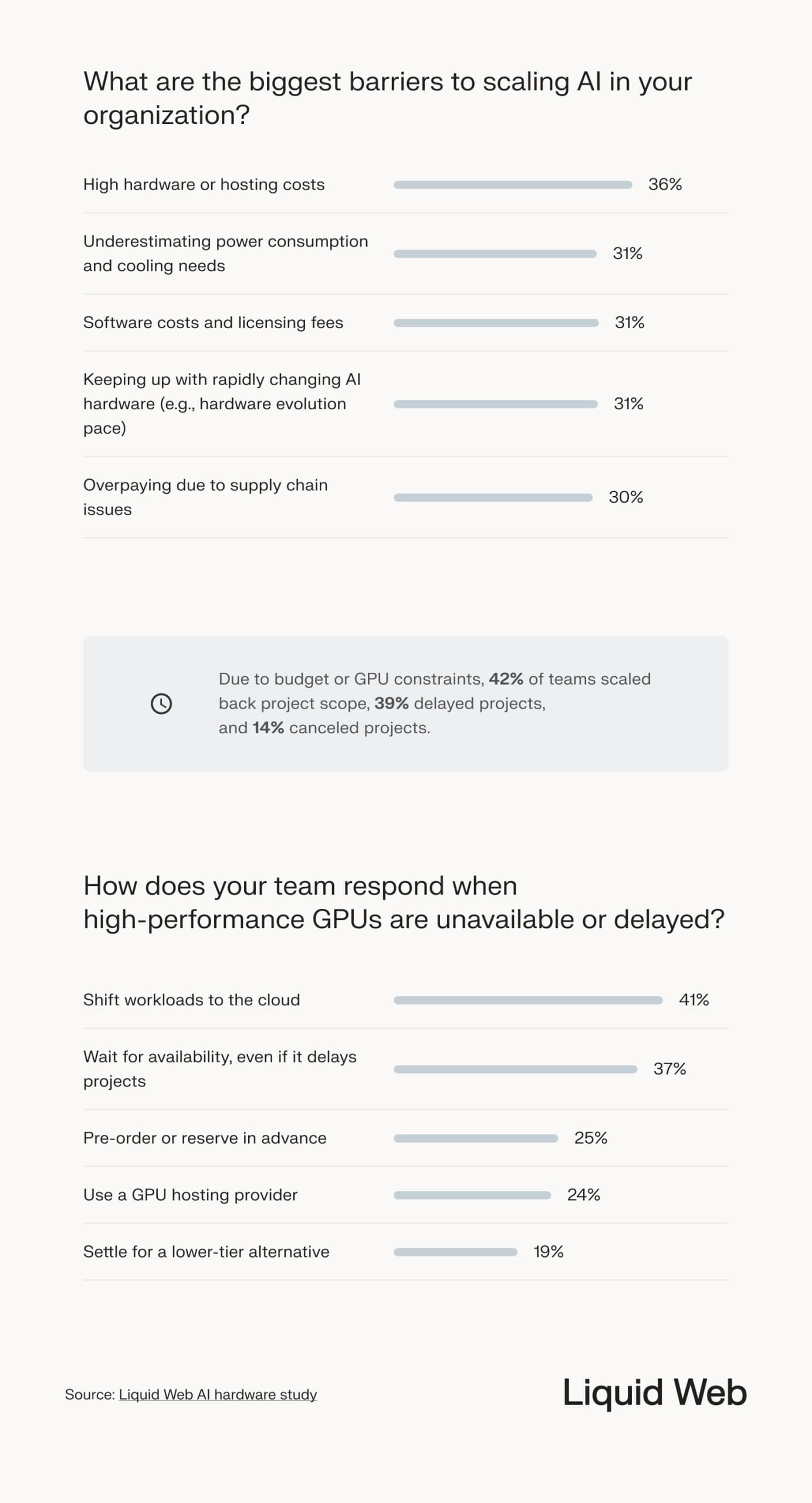 Data visualization shows barriers to scaling AI and GPU shortage responses: High cost is the biggest barrier. Budget constraints lead to scaled back or delayed projects for most respondents. Most teams respond by shifting to the cloud or waiting for AI hardware availability.