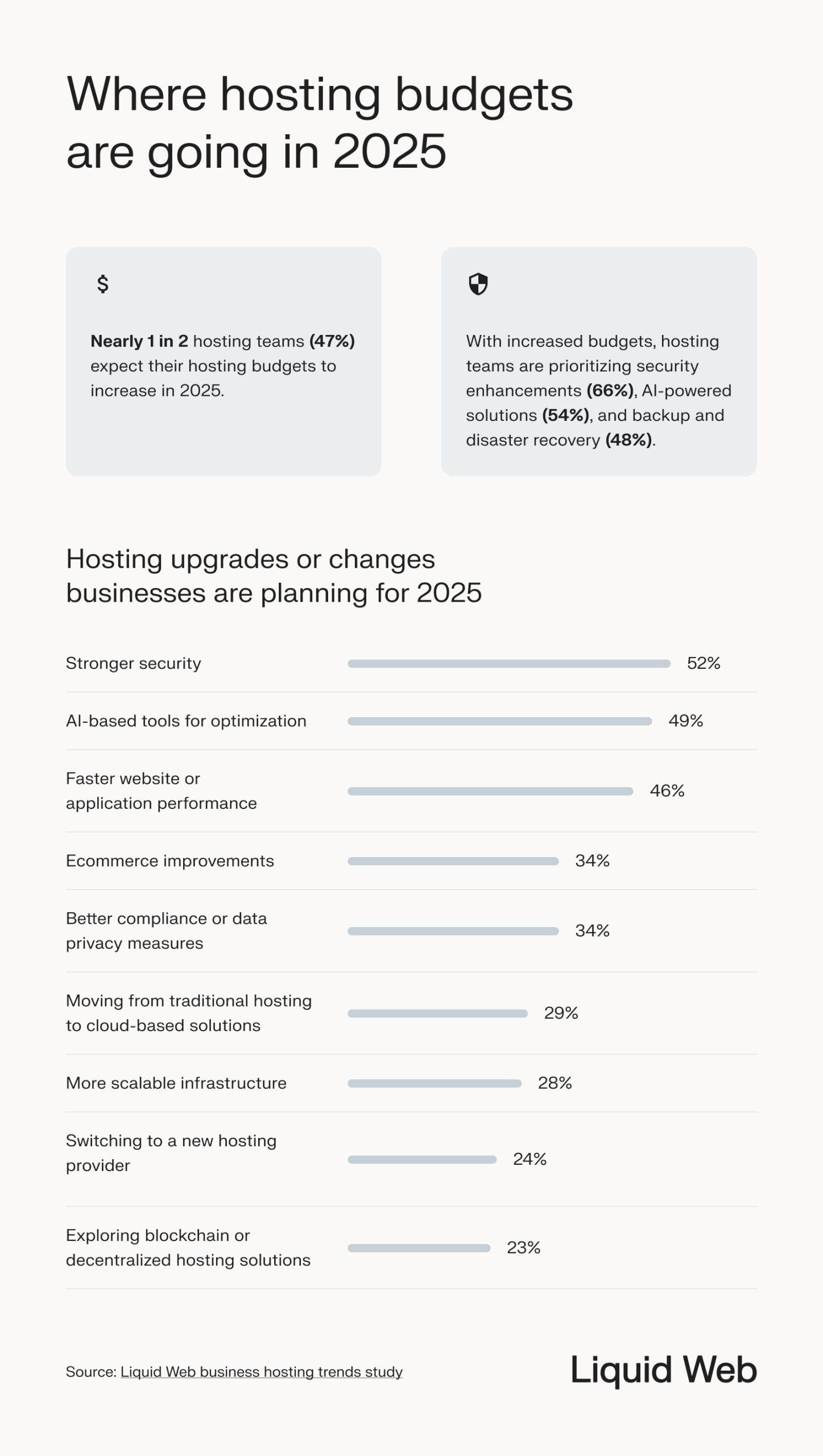 A dataset shows where hosting budgets are going in 2025, 47% are expected to increase their budgets and invest more in security. Top spending priorities after that include AI-based tools, faster performance, ecommerce improvments, better compliance, and cloud migration.