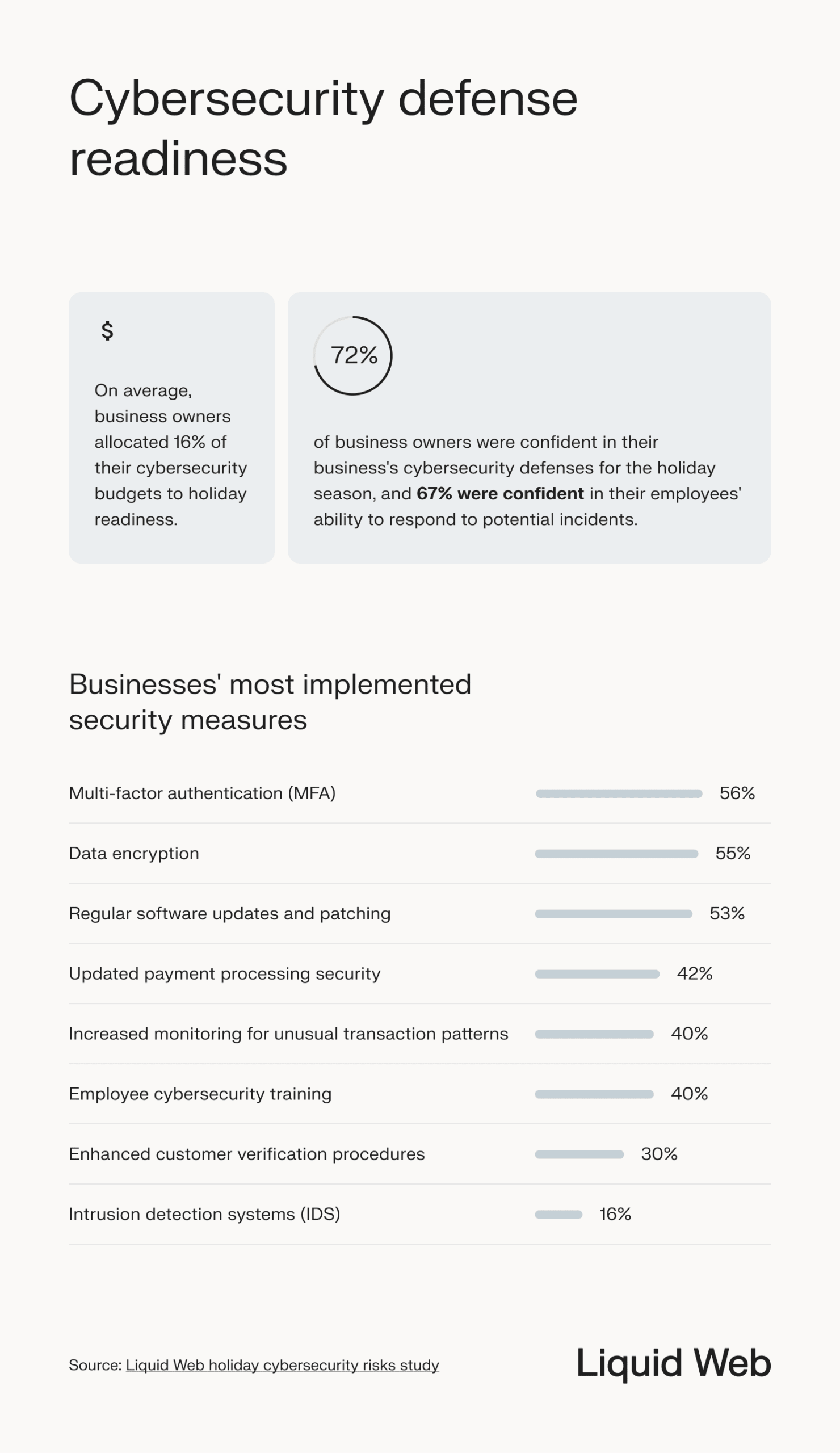 Cybersecurity readiness statistics, showing only 67% of surveyed businesses are confident in their employees cybersecurity training, and an average of 16% of budgets dedicated to the holiday season. Also showcases the most implemented security measures, which include MFA/password security, data encryption like SSLs and VPNS, and regular system updates.