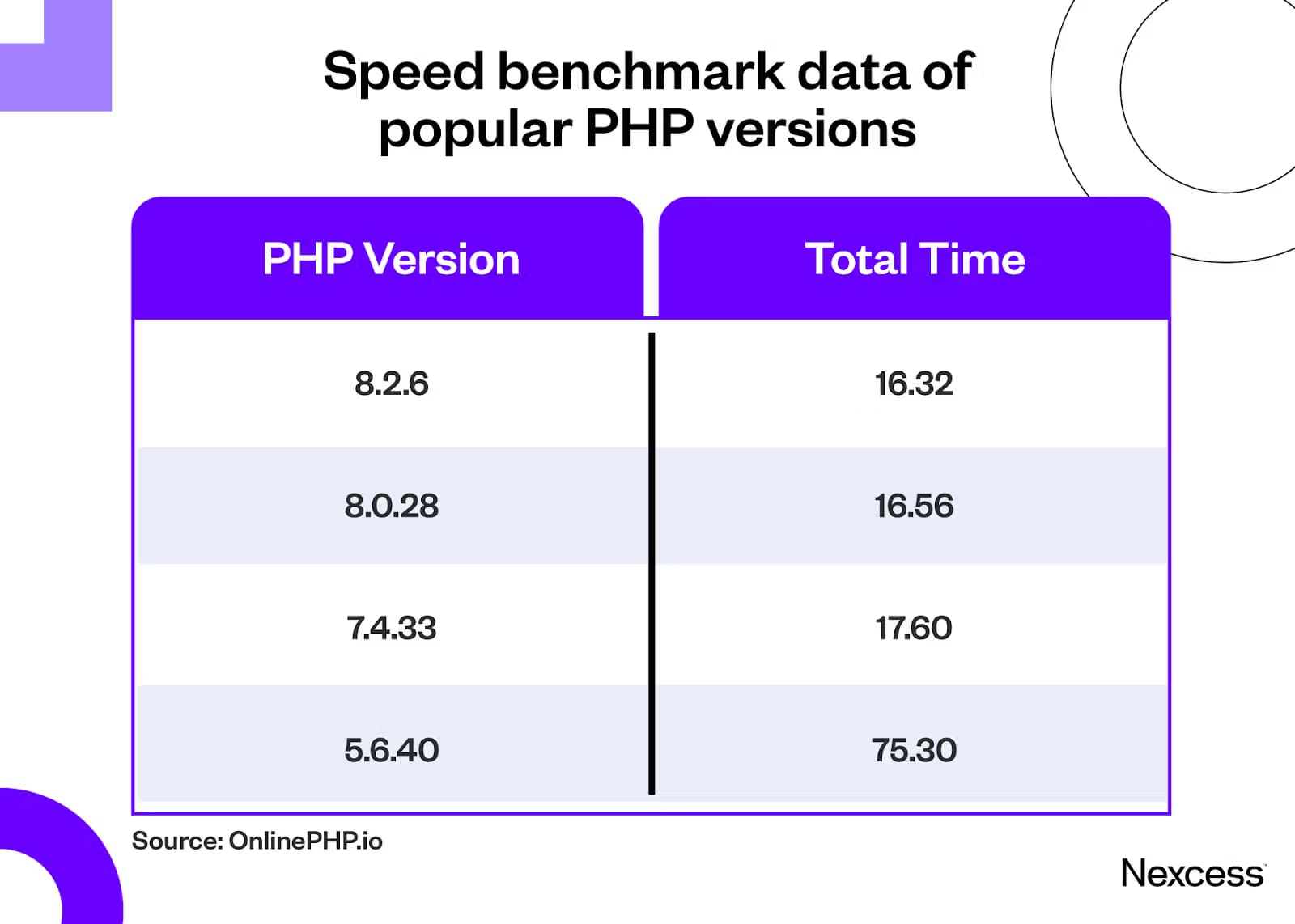 php benchmarks