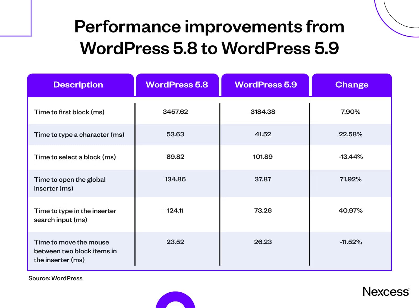 wordpress version improvements