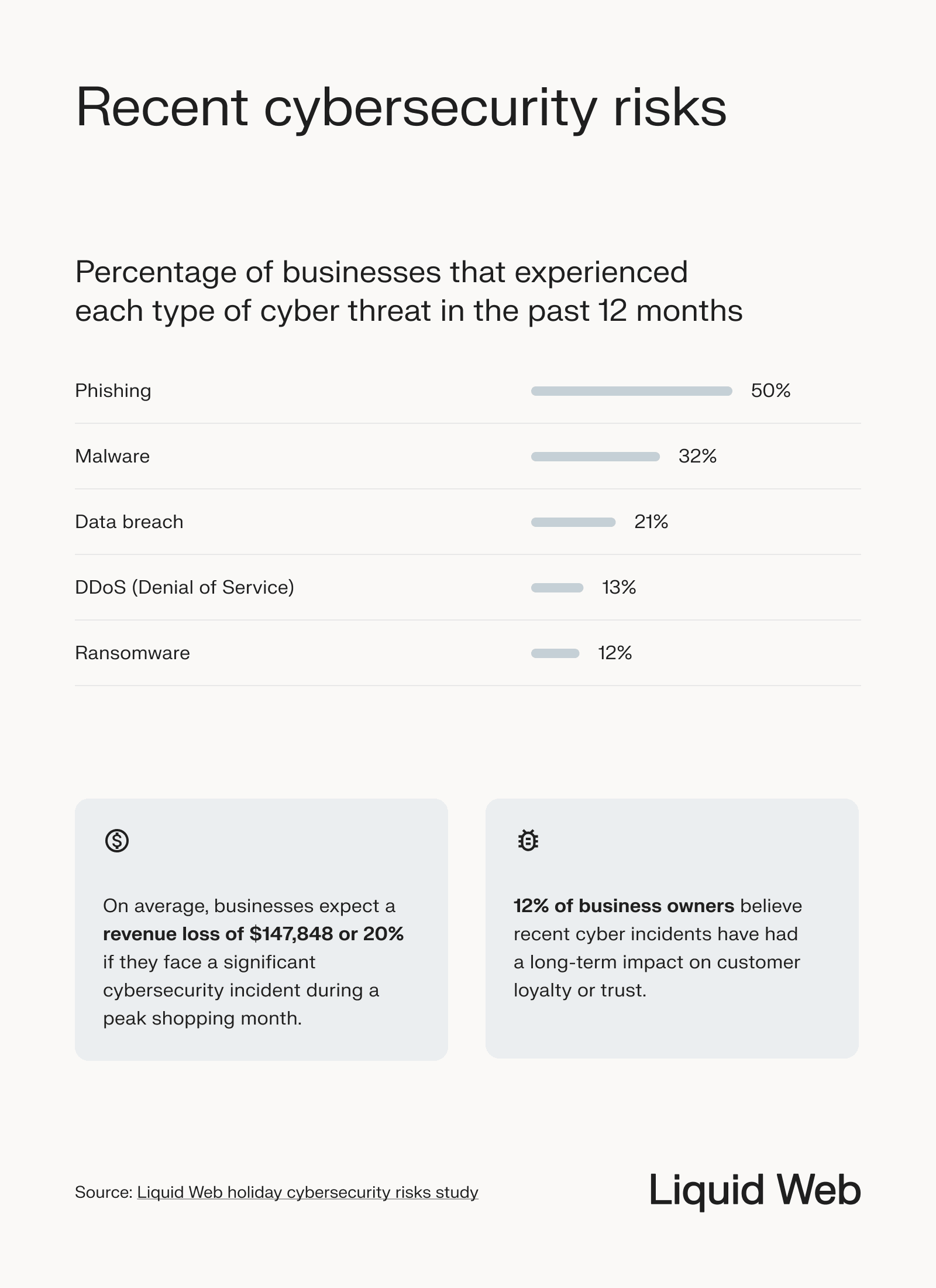 Percentage of businesses that experienced phishing, malware, data breach, ddos, and ransomware over the past 12 months. Phishing is the most common cyberattack.
