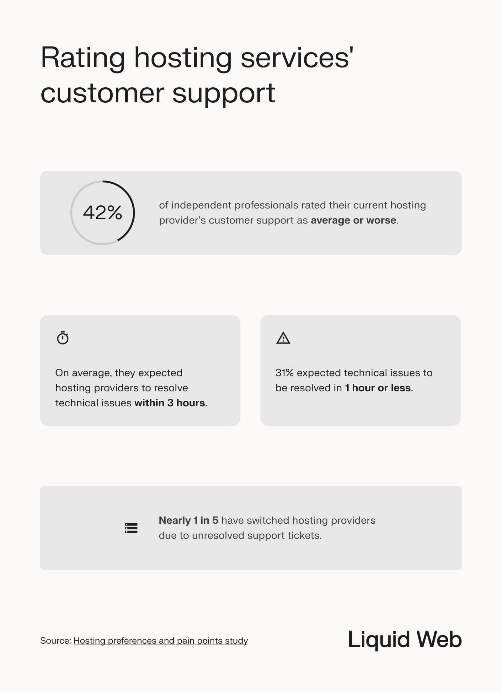 Shows statistics on the value of customer support to independent professionals, 43% rate their current hosting as average or worse, with the expectation of their issues being resolved in 3 hours or less. 1 and 5 have left hosting providers due to unresolved tickets.