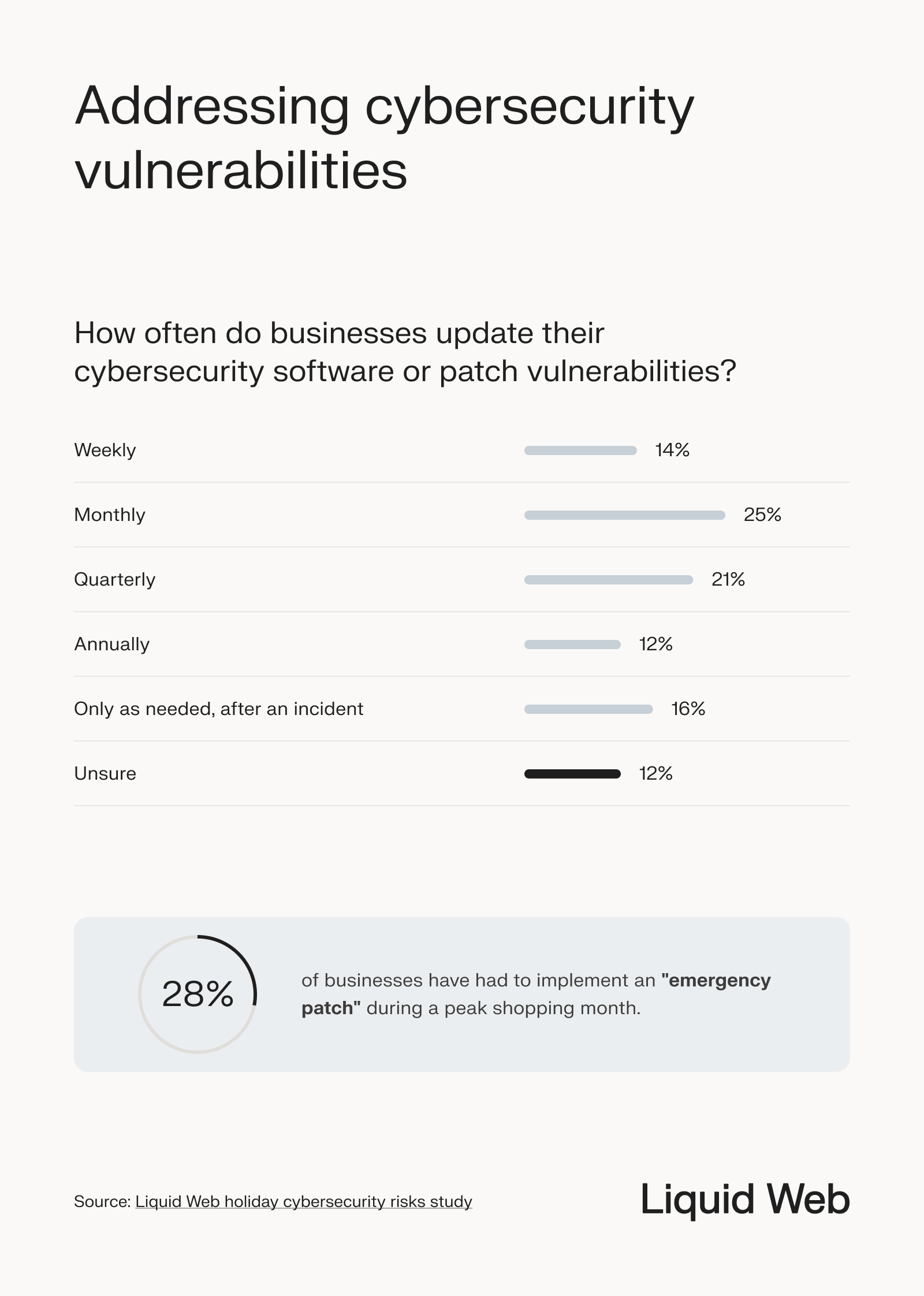 Shows the frequency of patching and software updates of the surveyed businesses, monthly is the most popular, followed by quarterly and only as needed.