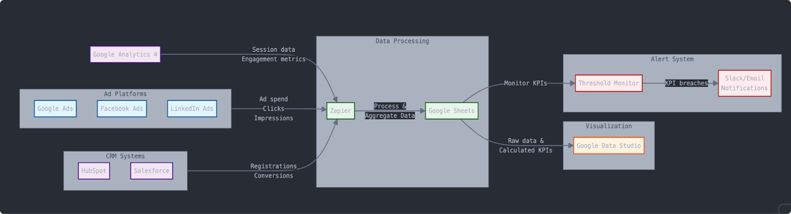 A visual representation of a sample Zapier workflow for setting up real-time performance dashboards.