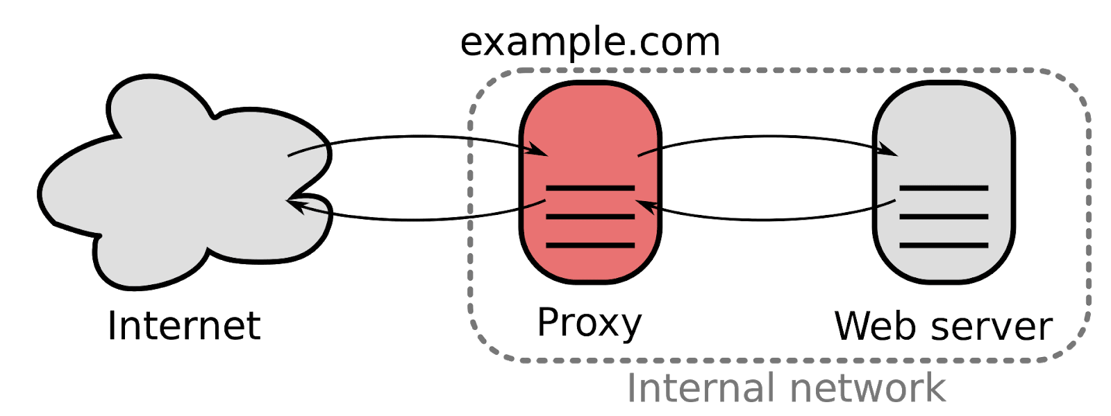 reverse_proxy