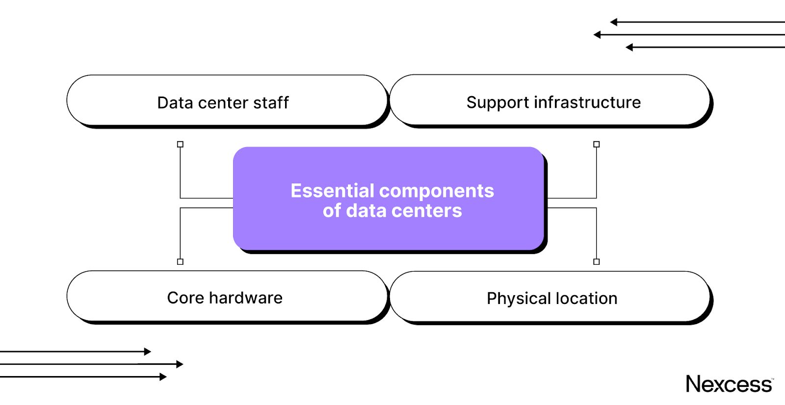 Essential components of a data center.