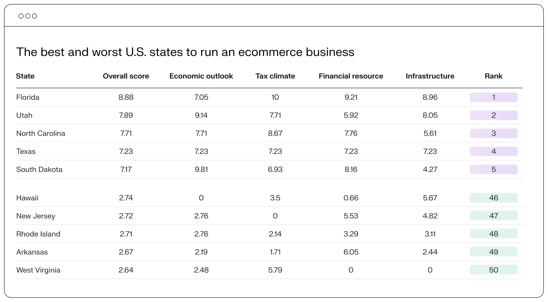 Best and worst states to run eCommerce