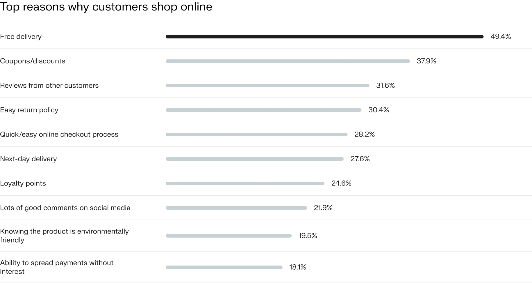 Top reasons why customers shop online
