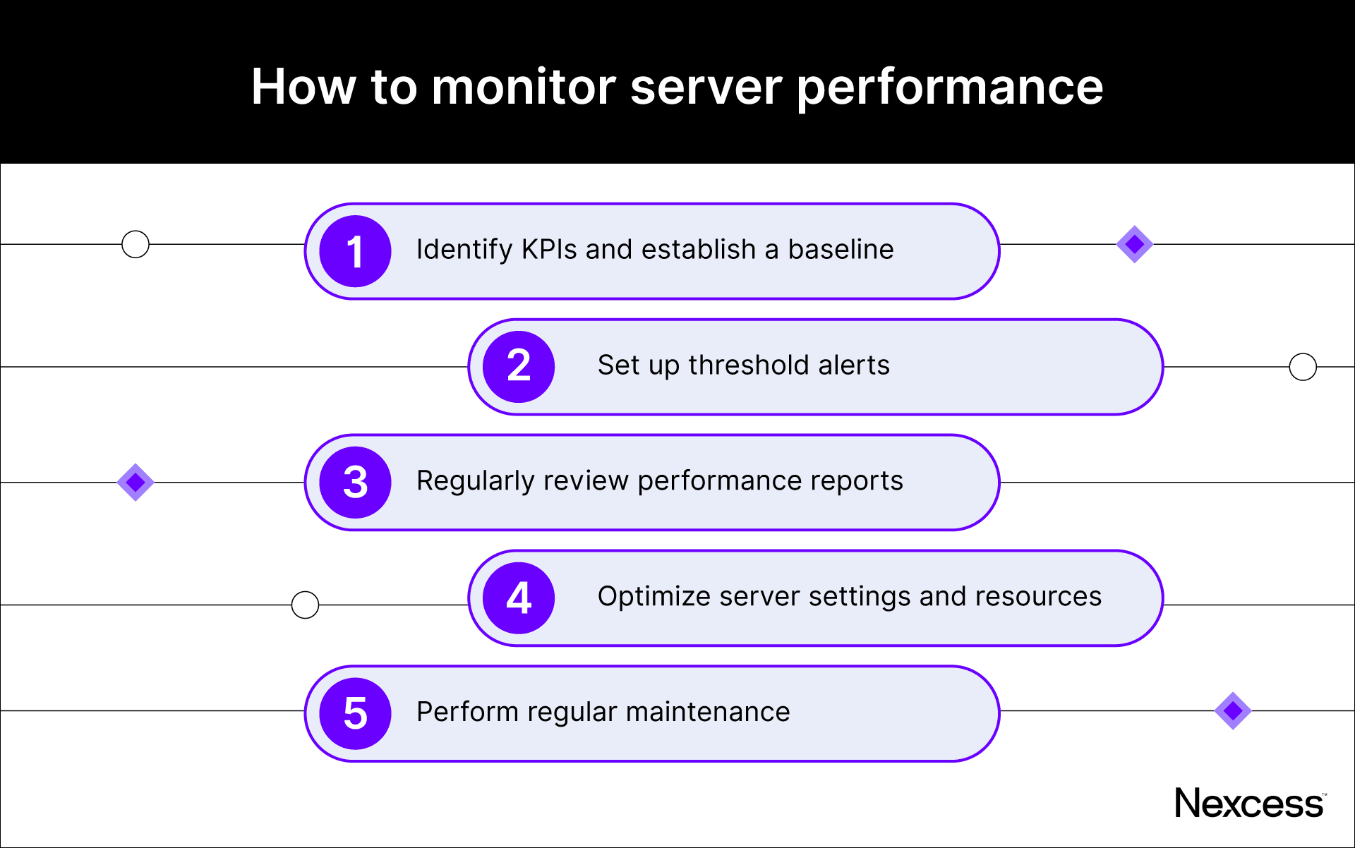 How to monitor server performance.
