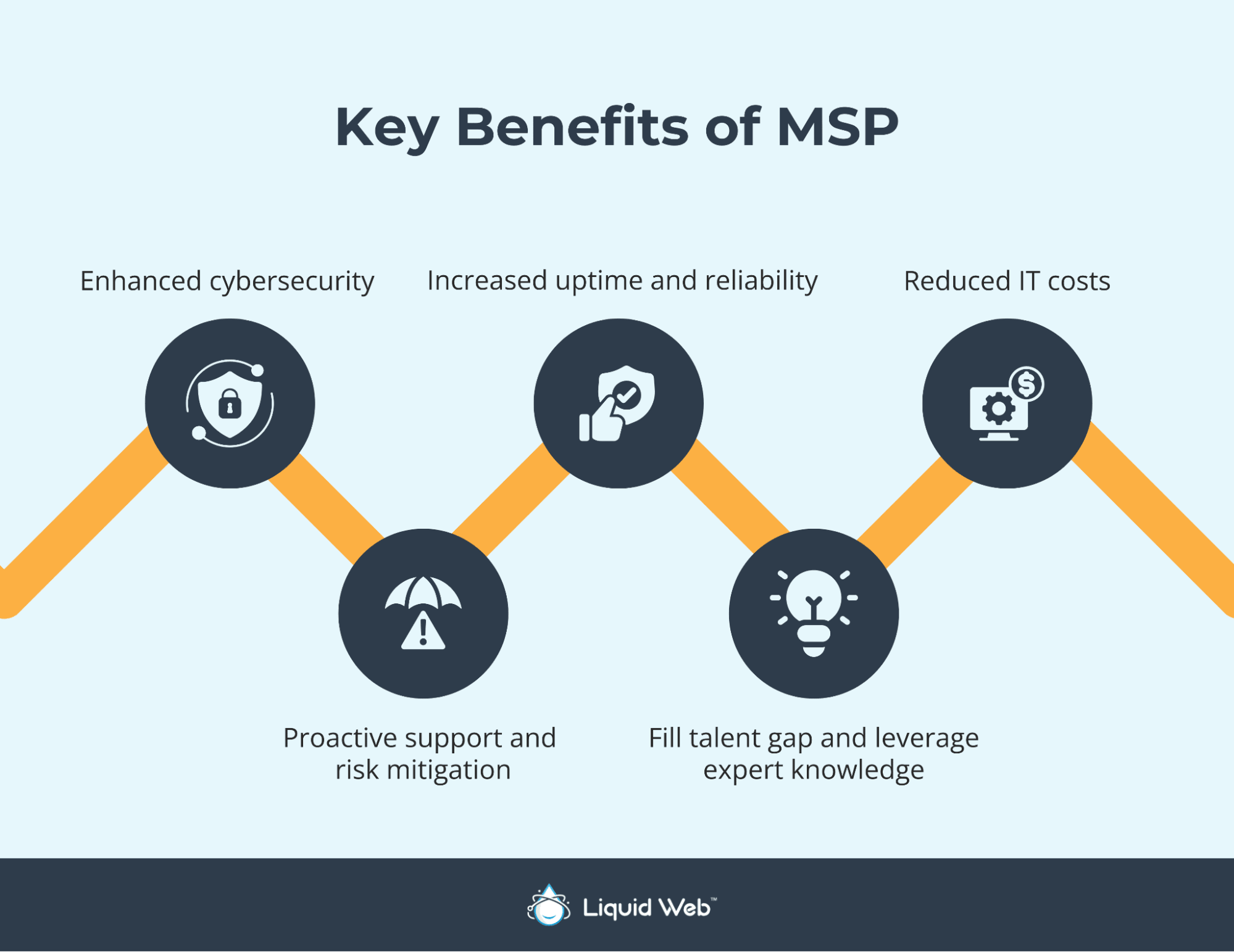 Key benefits of Managed IT service