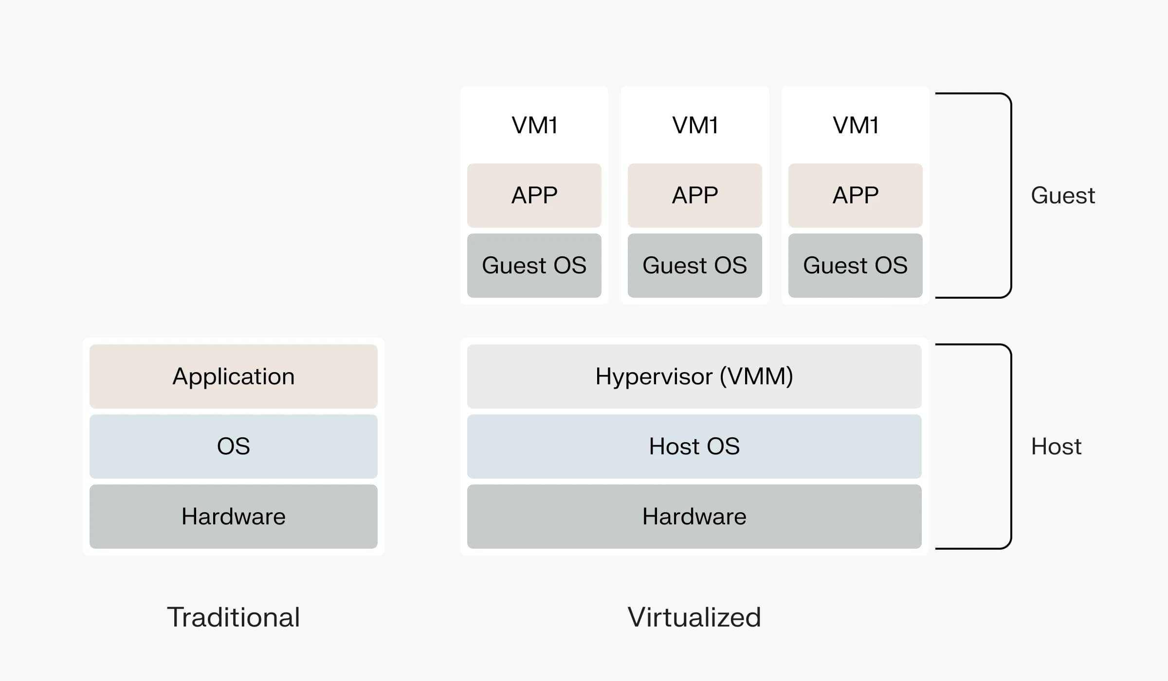How virtualization works
