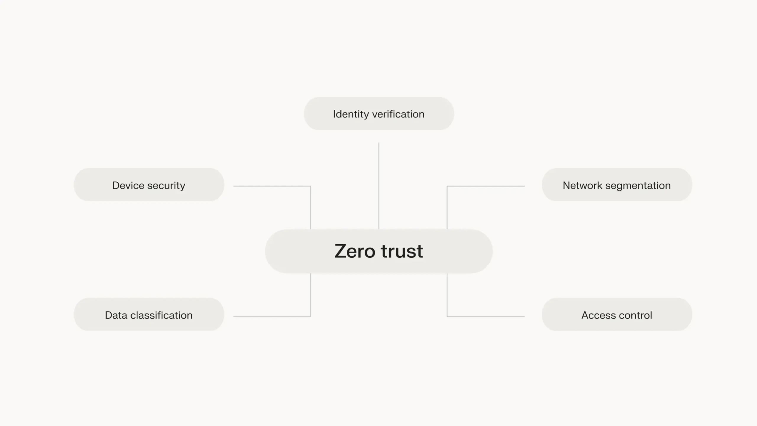 Zero-trust security appears to be a prime tech trend.