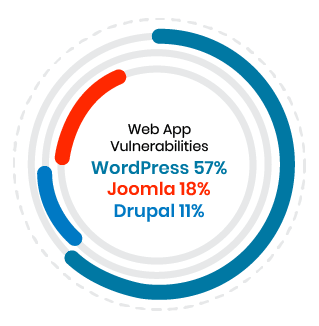 Drupal security wins over Joomla and WordPress