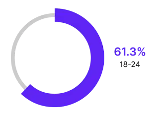 Chart depicting success rate of detecting AI-generated content among 18-24 year olds.