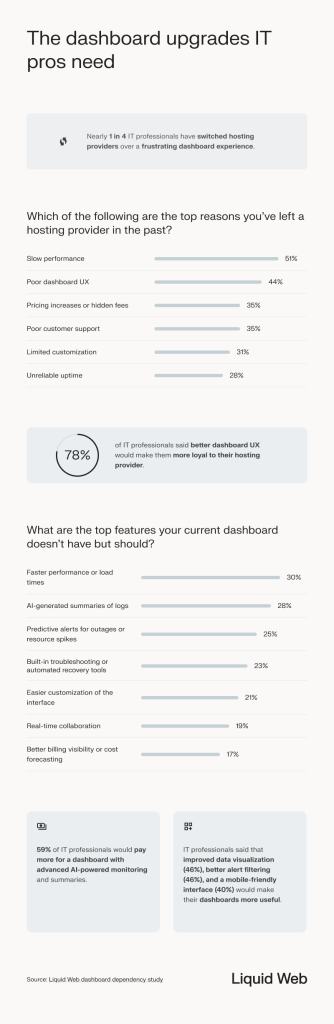 A statistical breakdown of the upgrades respondents need in their server dashboard. 1 in 4 switched providers because of a poor dashboard experience -- top reasons for leaving are slow performance, poor UX, and pricing increases. The top 3 features respondents want are faster speeds, AI generated summaries of logs, predictive alerts for outages, and built-in recovery tools. More than half said they'd pay more for an advanced dashboard.