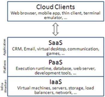 The 3 layers of public clouds: SaaS, PaaS, and IaaS.