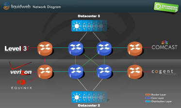 The Liquid Web Network