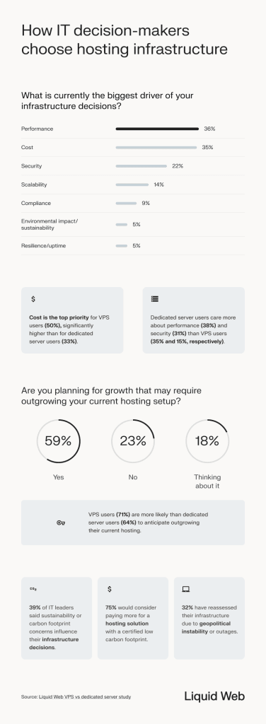 Shows key statistics from the study respondents regarding IT leaders and their hosting choices for VPS vs dedicated servers. Performance and cost are the biggest drivers, cost. is most important to VPS users. 59% agreed that they anticipate outgrowing their current hosting setup, with VPS users being most likely to report this. Also shows that sustainability and geopolitical instability are factors in the decision-making process.