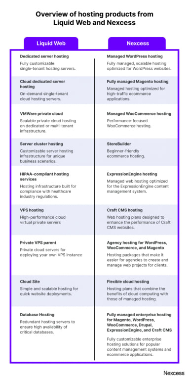 An overview of the hosting plans available from Liquid Web and Nexcess