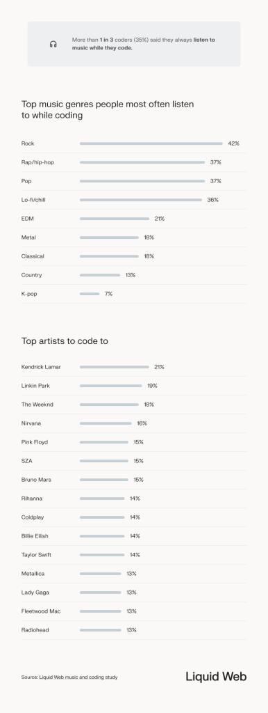 Bar chart shows the top music genres respondents listen to while coding, top 4 in order are rock, hip hop, pop, and lo-fi/chill, the top 5 artists to code in order are Kendrick Lamar, Linkin Park, The Weeknd, Nirvana, and Pink Floyd -- More than 1 in 3 coders say they always listen to music while they code.