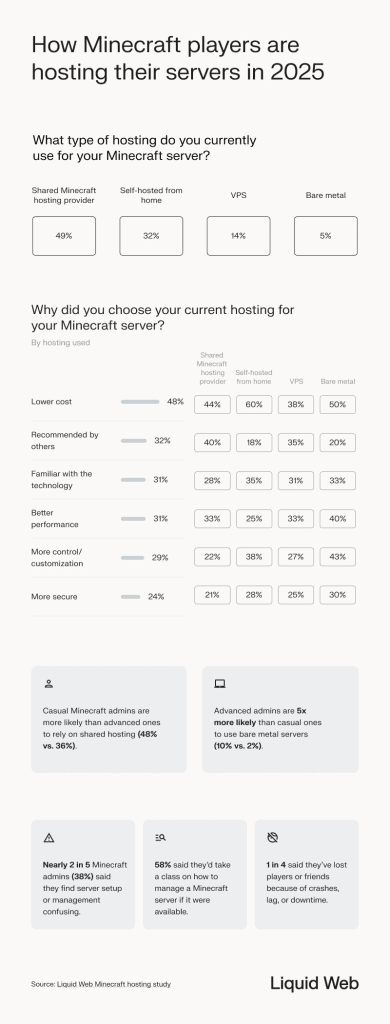 Statistical breakdown of questions and answers to survey respondents 1)What type of hosting do you currently use? Top three hosting types are shared Minecraft hosting, a home server, and VPS. 2) Why did you choose your current host for Minecraft? Top three reasons are lower cost, recommendations, and familiar with the technology, which are broken down into the hosting types segments. Insights gained from the data follow.