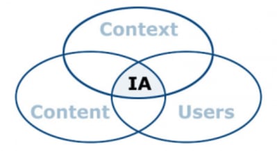 Users, Content and Context - the three sides to information architecture.