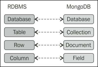 Relational DataBase Management System