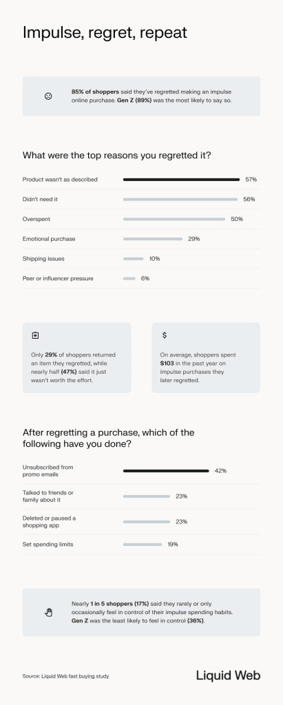 A statistical breakdown of impulse buying and remorse, over half said reasons were product wasn't as described and they didn't really need it. 85% of respondents regretted making an impulse purchase, and followed up with unsubscribing from promo emails. 1 in 5 respondents said they only occasionally feel in control of their impulse buying.