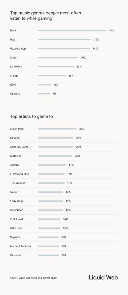 Statistical breakdown of the top music genres people most often listen to while gaming, rock leads with 45%, followed by pop, hip hop, metal, lo-fi, k-pop, and EDM. Top 5 artists selected by respondents in order of most popular are Linkin Park, Nirvana, Kendrick Lamar, and Metallica.