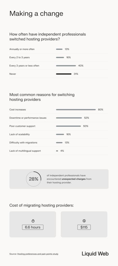 Depicts the frequency of which professionals switch hosting providers, most switch every 3 years or less, followed by those who switch never. Most common reasons for switching in order: cost increases, downtime or performance issues, poor customer support, lack of scalability, difficult migrations, lack of multilingual support.