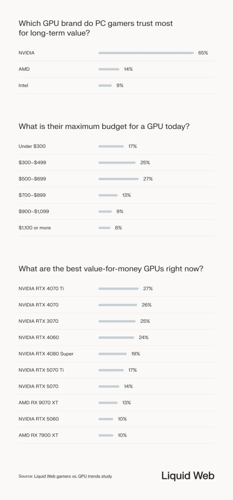 Survey data statistics show the long-term trust in GPU brands (NVIDIA comes in first), budget ranges (varies, with 27% of respondents choosing $500-699), and best value-for-money GPU models (varies between NVIDIA models, with NIVDIA RTX 4070 Ti coming in first).