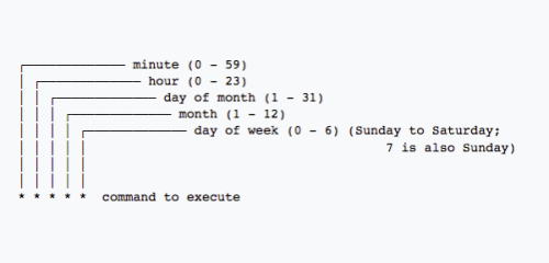 example of cron command