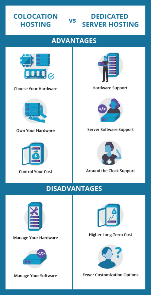 This is an infographic comparing the advantages vs disadvantages of colocation hosting vs dedicated server hosting. The advantages of colocation hosting are that you can choose your hardware, own your hardware, and control your costs, while the disadvantages are that you can manage your hardware and software. The advantages of dedicated server hosting are receiving hardware and server software support along with 24/7/365 support, while the disadvantages are a higher long-term cost and fewer customization options.