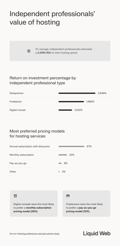 ROI impact of hosting investments, the average being earning 2,319% of the purchase cost back. Solopreneurs achieved the highest ROI, followed by freelancer and digital nomads. Most respondents chose annual plans with discounted pricing.