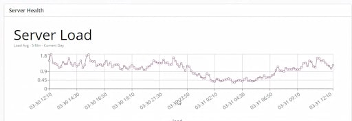 server load graph