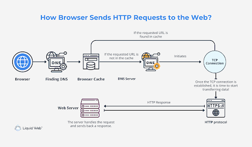 Image of how a web server works