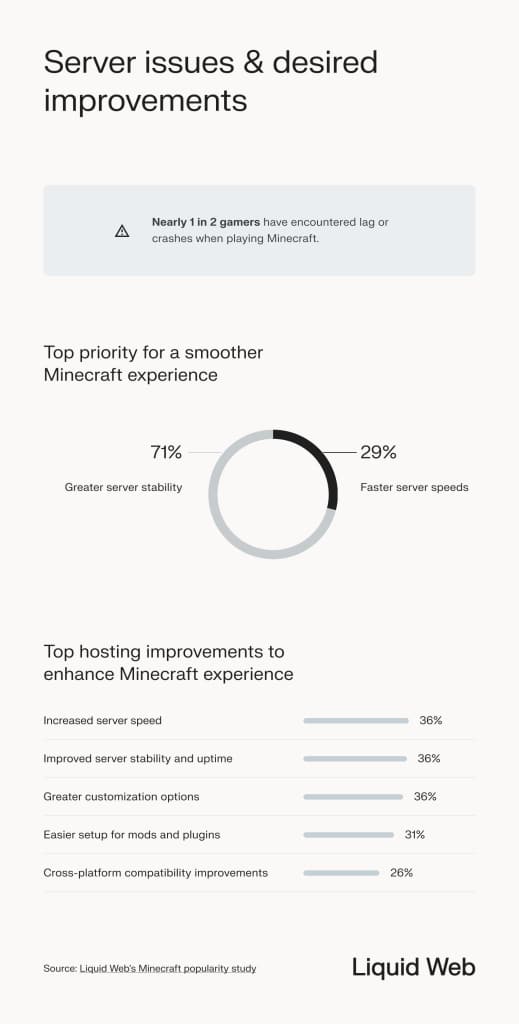 Minecraft statistics on server performance, 50% of players encountered lag or crashes when playing the game. In the future, 71% want better stability and 29% want faster speeds.
