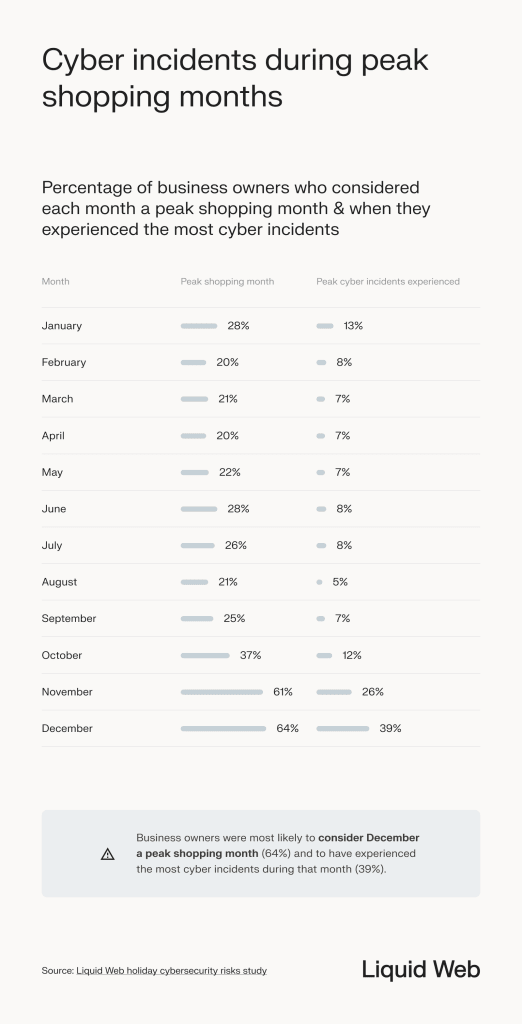 Percentage of business owners who received a cyberattack during peak shopping time, broken down into every month of the year. November and December have the highest frequency of cyberattacks.