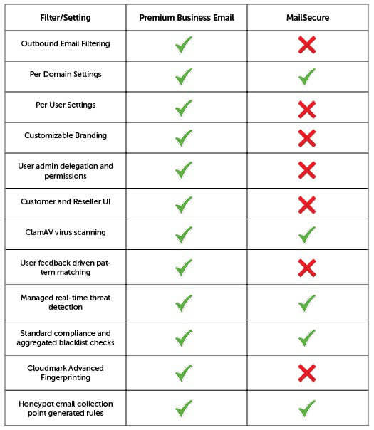 Liquid Web's Premium Business Email provides more comprehensive spam filtering than MailSecure