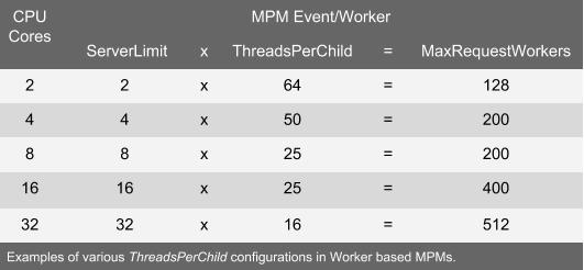 MPM Event/Worker