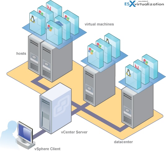 How to Install VMware ESXi and Configure — Setup Visual (a network of servers showcases how installing VMware ESXi creates virtual data centers)