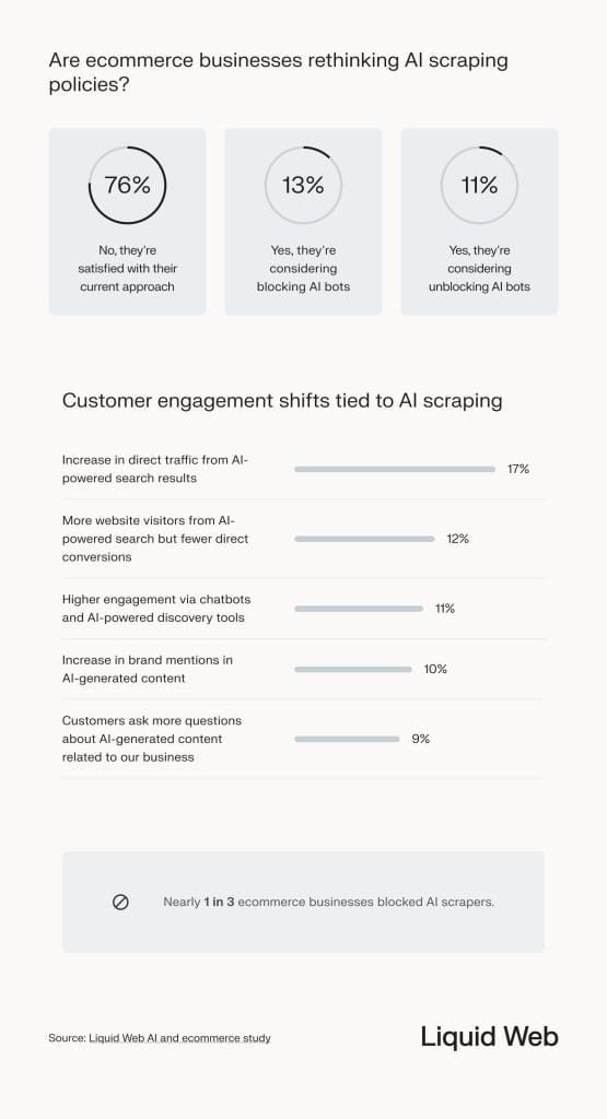 A statistical breakdown examining how businesses are rethinking AI scraping policies. 76% are satisfied with their current approach, correlated to most seeing an increase in direct traffic from AI-powered search.