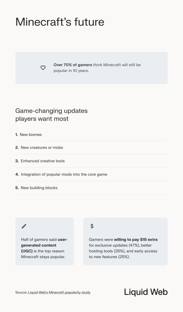 Statistics on the future of Minecraft: 70% believe Minecraft will still be popular in 10 years, players are looking forward to new biomes, new creatures, and more creative opportunities as Minecraft evolves.