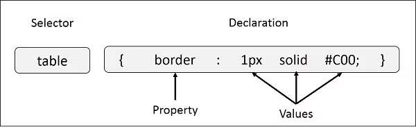 A diagram illustrating the structure of a custom css selector.