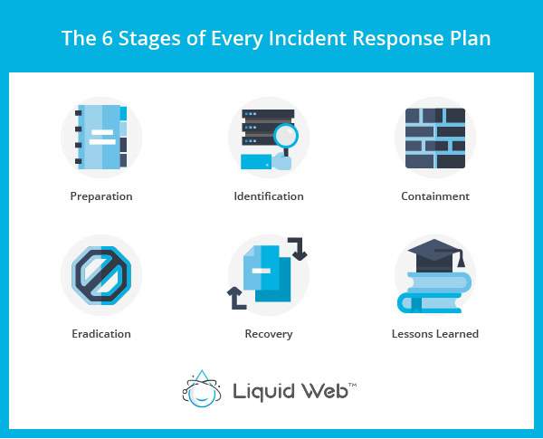 6 Stages of Every Incident Response Plan are preparation, identification, containment, eradication, recovery, and lessons learned.